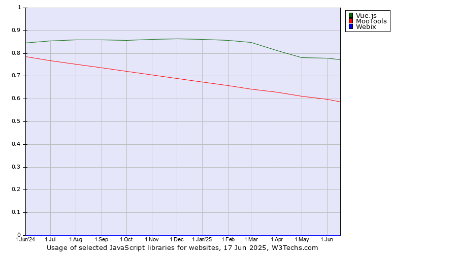 Historical trends in the usage of Vue.js vs. MooTools vs. Webix