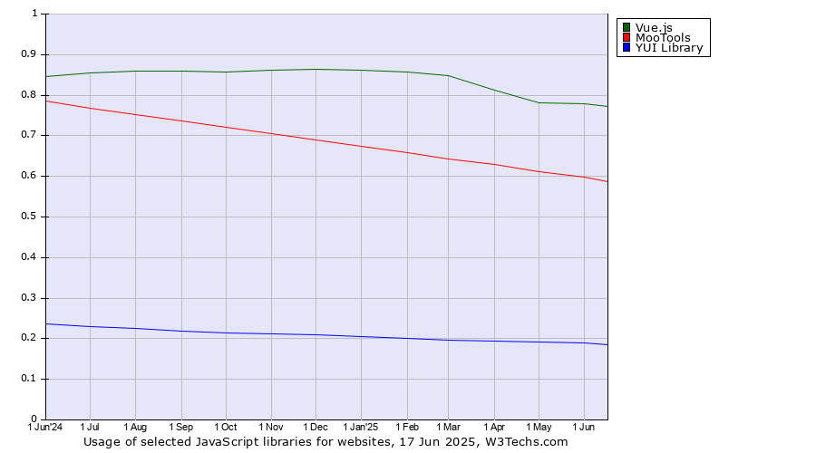 Historical trends in the usage of Vue.js vs. MooTools vs. YUI Library