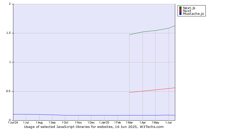 Historical trends in the usage of Next.js vs. Nuxt vs. Mustache.js