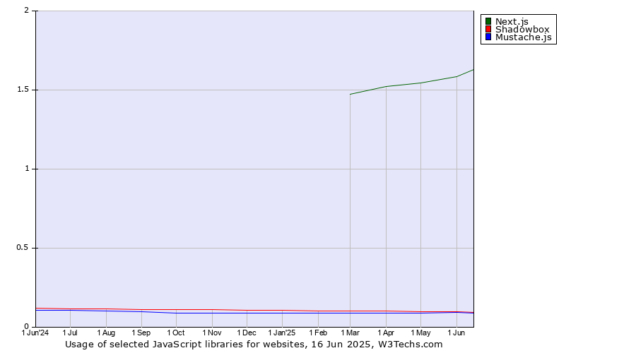 Historical trends in the usage of Next.js vs. Shadowbox vs. Mustache.js