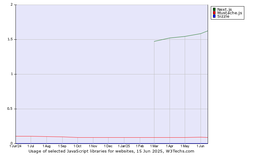Historical trends in the usage of Next.js vs. Mustache.js vs. Sizzle