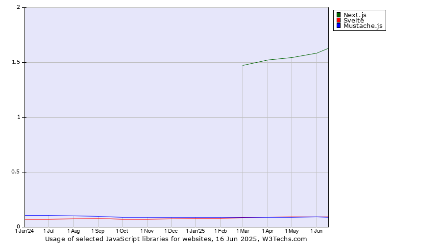 Historical trends in the usage of Next.js vs. Svelte vs. Mustache.js