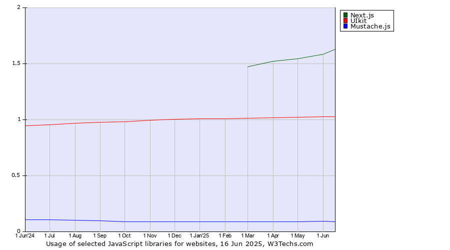 Historical trends in the usage of Next.js vs. UIkit vs. Mustache.js