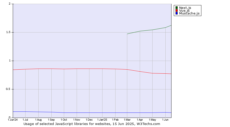 Historical trends in the usage of Next.js vs. Vue.js vs. Mustache.js