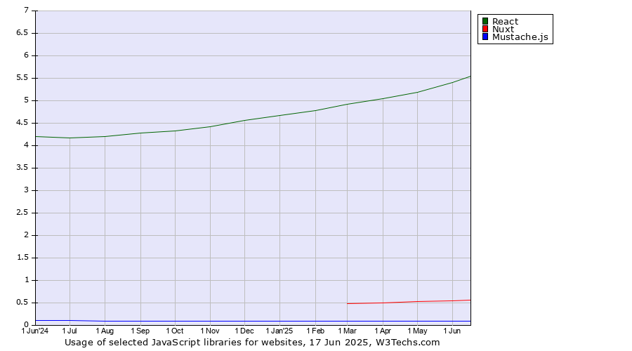 Historical trends in the usage of React vs. Nuxt vs. Mustache.js