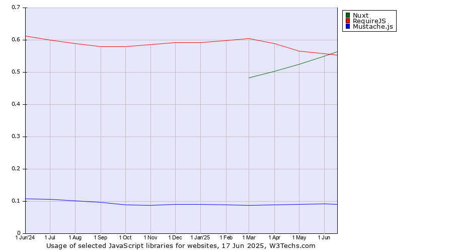 Historical trends in the usage of Nuxt vs. RequireJS vs. Mustache.js