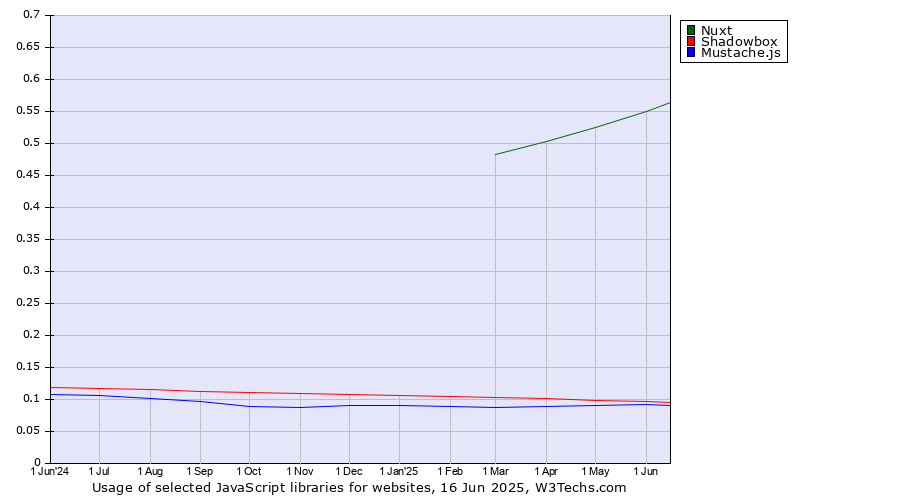 Historical trends in the usage of Nuxt vs. Shadowbox vs. Mustache.js