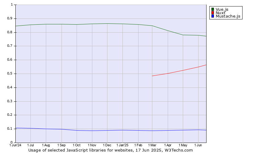 Historical trends in the usage of Vue.js vs. Nuxt vs. Mustache.js