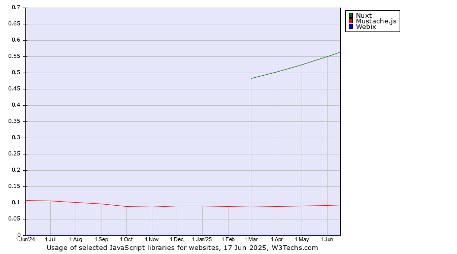 Historical trends in the usage of Nuxt vs. Mustache.js vs. Webix