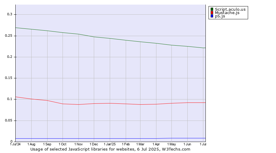Historical trends in the usage of Script.aculo.us vs. Mustache.js vs. p5.js