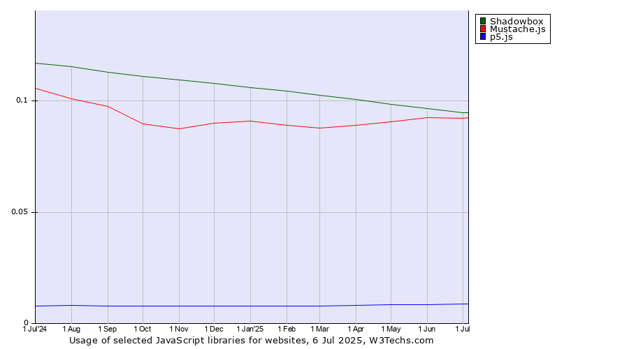 Historical trends in the usage of Shadowbox vs. Mustache.js vs. p5.js
