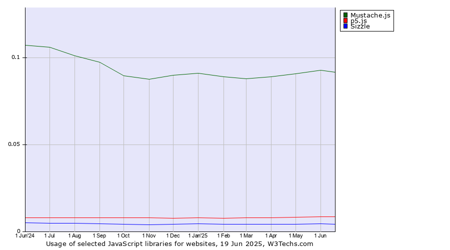 Historical trends in the usage of Mustache.js vs. p5.js vs. Sizzle
