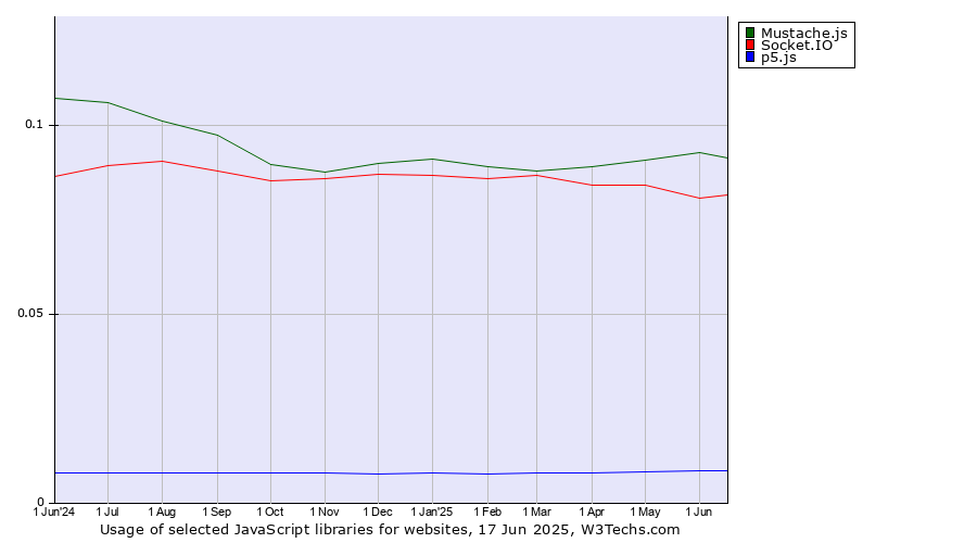 Historical trends in the usage of Mustache.js vs. Socket.IO vs. p5.js