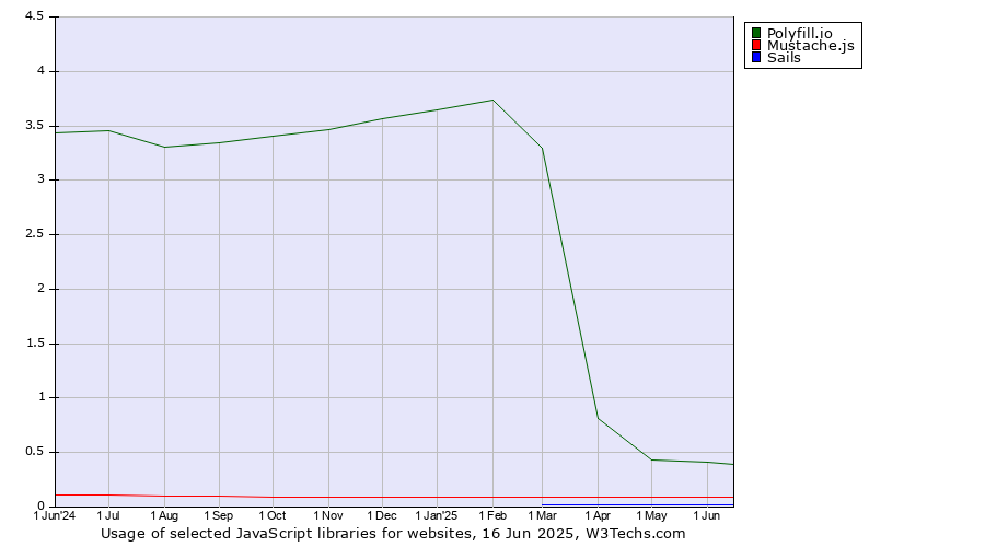 Historical trends in the usage of Polyfill.io vs. Mustache.js vs. Sails