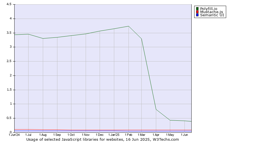 Historical trends in the usage of Polyfill.io vs. Mustache.js vs. Semantic UI