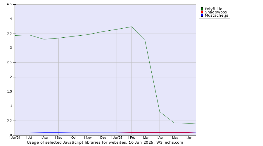 Historical trends in the usage of Polyfill.io vs. Shadowbox vs. Mustache.js