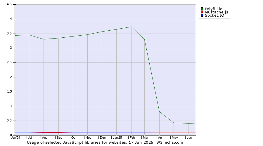 Historical trends in the usage of Polyfill.io vs. Mustache.js vs. Socket.IO