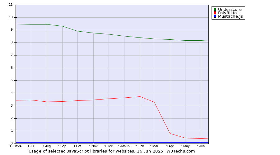 Historical trends in the usage of Underscore vs. Polyfill.io vs. Mustache.js