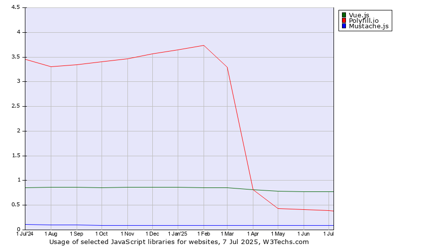Historical trends in the usage of Vue.js vs. Polyfill.io vs. Mustache.js