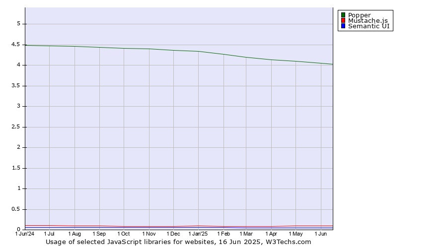 Historical trends in the usage of Popper vs. Mustache.js vs. Semantic UI