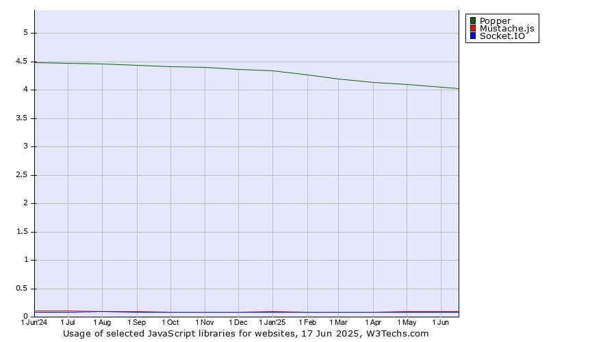 Historical trends in the usage of Popper vs. Mustache.js vs. Socket.IO