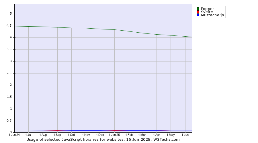 Historical trends in the usage of Popper vs. Svelte vs. Mustache.js