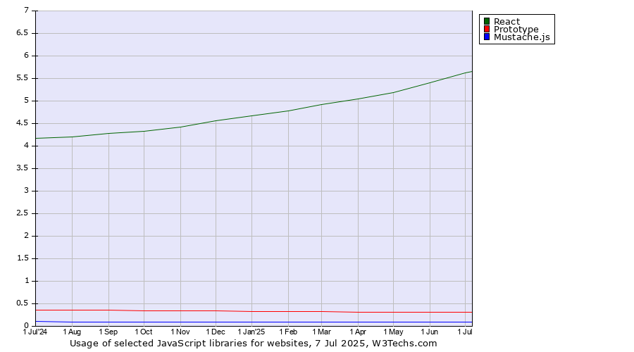 Historical trends in the usage of React vs. Prototype vs. Mustache.js