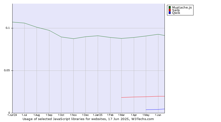 Historical trends in the usage of Mustache.js vs. Sails vs. Qwik