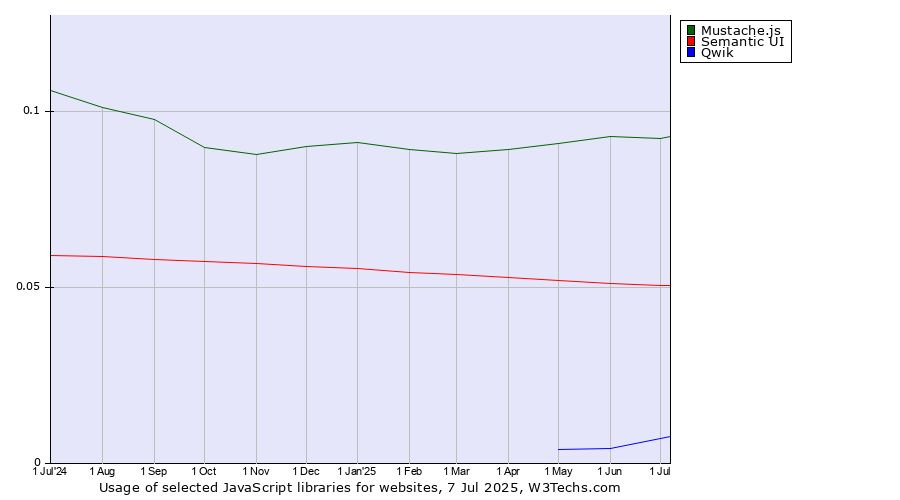 Historical trends in the usage of Mustache.js vs. Semantic UI vs. Qwik