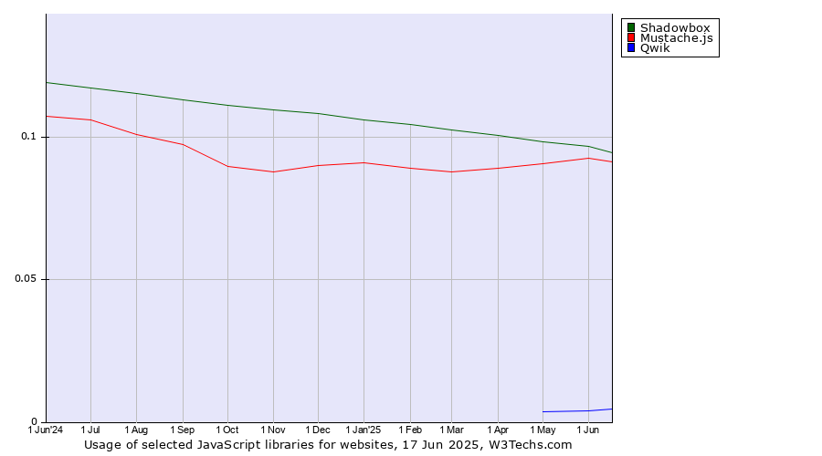 Historical trends in the usage of Shadowbox vs. Mustache.js vs. Qwik