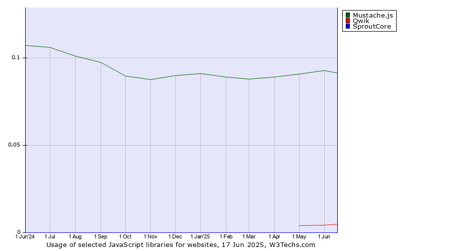 Historical trends in the usage of Mustache.js vs. Qwik vs. SproutCore