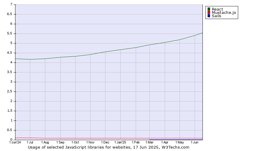 Historical trends in the usage of React vs. Mustache.js vs. Sails