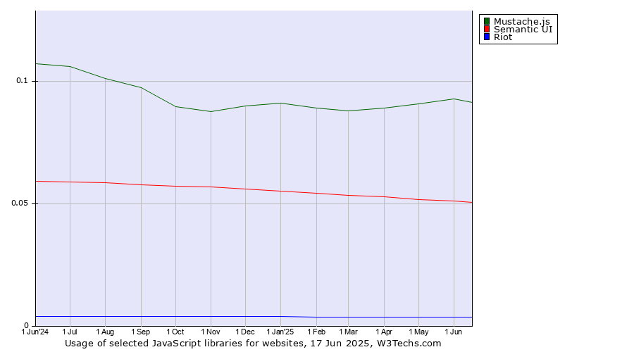 Historical trends in the usage of Mustache.js vs. Semantic UI vs. Riot