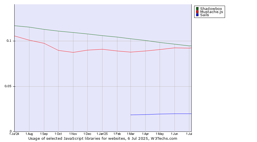 Historical trends in the usage of Shadowbox vs. Mustache.js vs. Sails