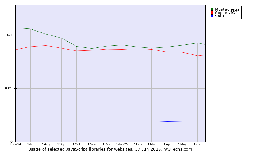 Historical trends in the usage of Mustache.js vs. Socket.IO vs. Sails