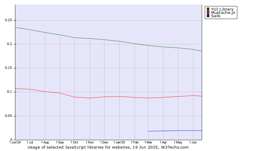 Historical trends in the usage of YUI Library vs. Mustache.js vs. Sails
