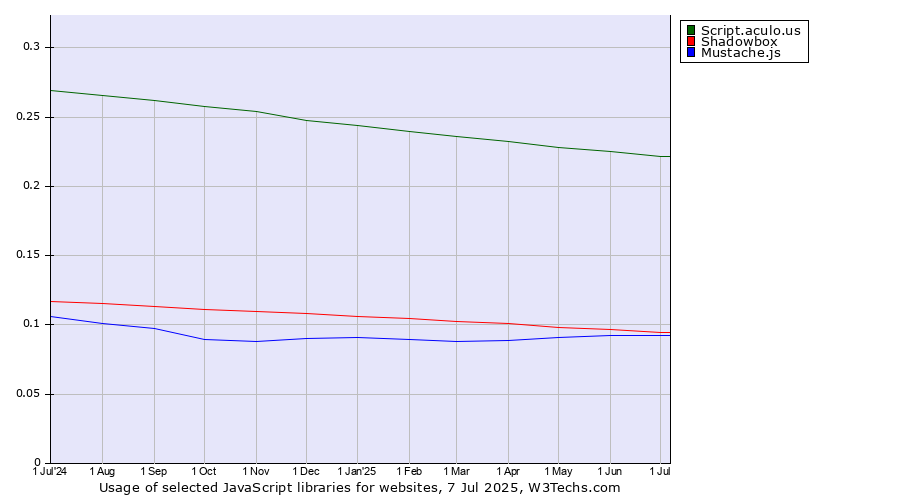 Historical trends in the usage of Script.aculo.us vs. Shadowbox vs. Mustache.js