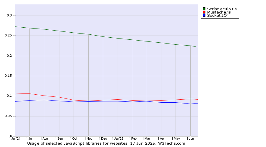 Historical trends in the usage of Script.aculo.us vs. Mustache.js vs. Socket.IO
