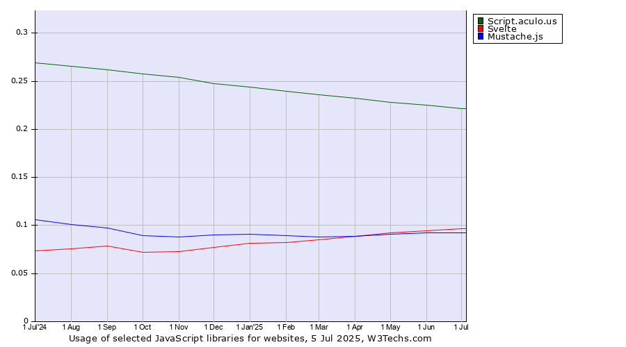 Historical trends in the usage of Script.aculo.us vs. Svelte vs. Mustache.js