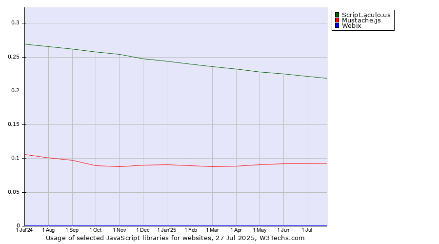 Historical trends in the usage of Script.aculo.us vs. Mustache.js vs. Webix