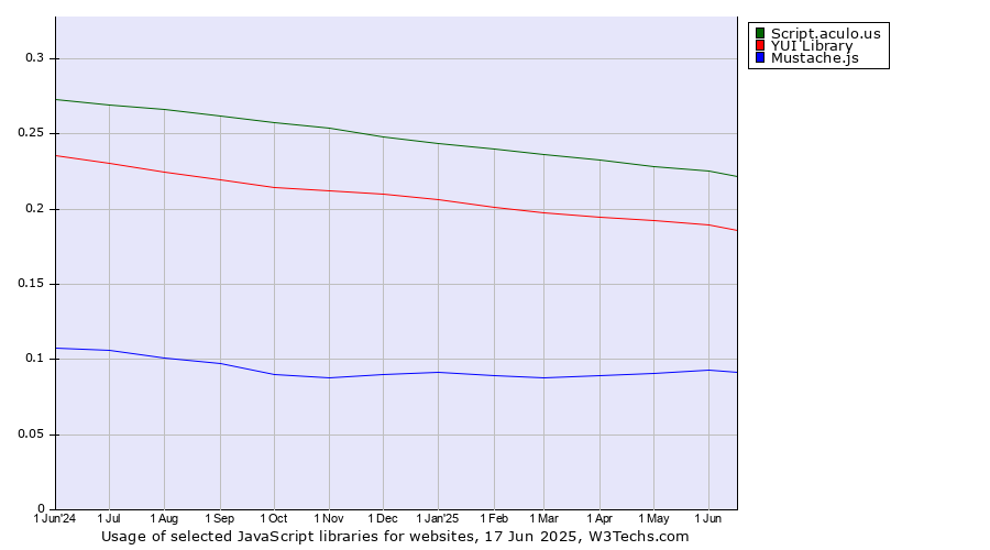 Historical trends in the usage of Script.aculo.us vs. YUI Library vs. Mustache.js