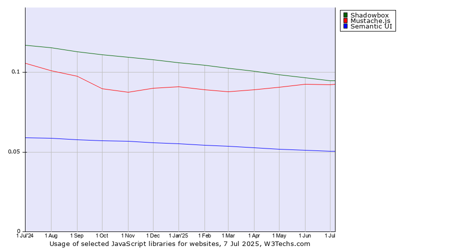 Historical trends in the usage of Shadowbox vs. Mustache.js vs. Semantic UI