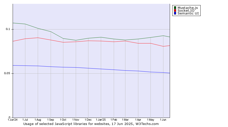 Historical trends in the usage of Mustache.js vs. Socket.IO vs. Semantic UI