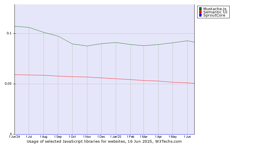 Historical trends in the usage of Mustache.js vs. Semantic UI vs. SproutCore