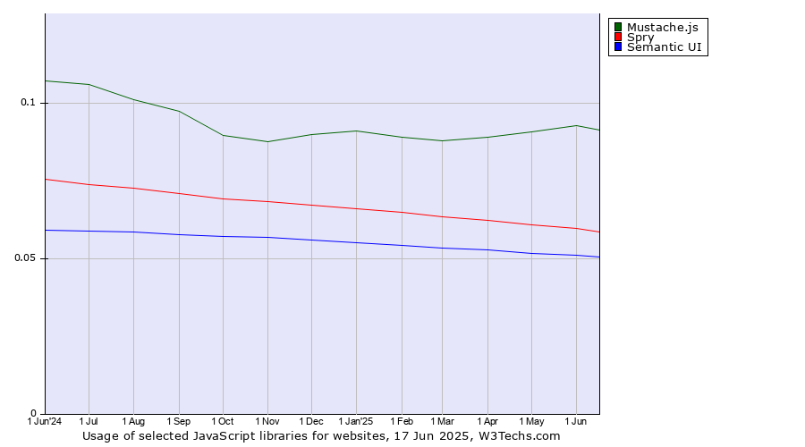 Historical trends in the usage of Mustache.js vs. Spry vs. Semantic UI