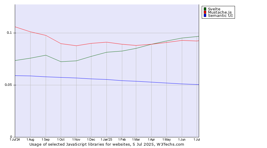 Historical trends in the usage of Svelte vs. Mustache.js vs. Semantic UI