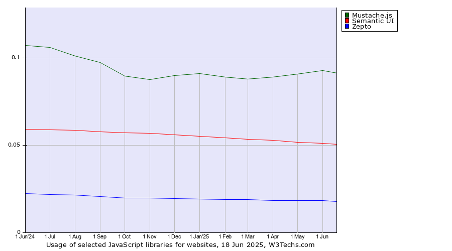 Historical trends in the usage of Mustache.js vs. Semantic UI vs. Zepto