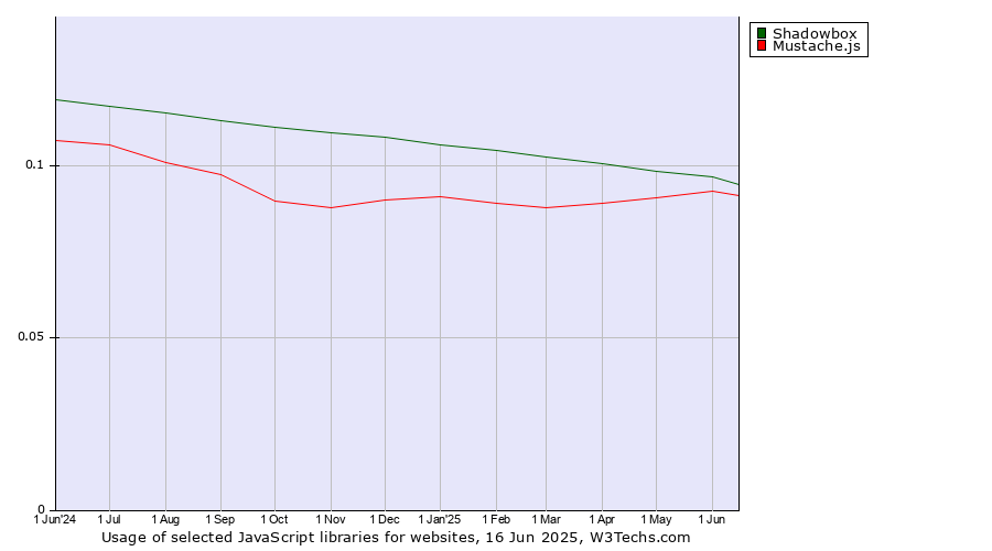 Historical trends in the usage of Shadowbox vs. Mustache.js