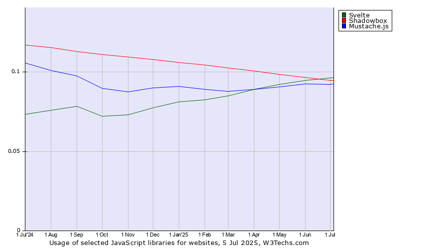 Historical trends in the usage of Svelte vs. Shadowbox vs. Mustache.js