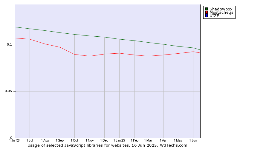 Historical trends in the usage of Shadowbox vs. Mustache.js vs. UIZE